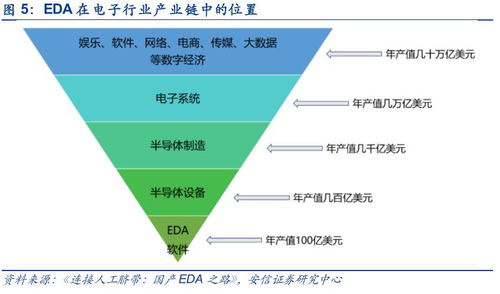 電子設(shè)計自動化（EDA）軟件 科創(chuàng)引擎，產(chǎn)業(yè)基石，未來可期